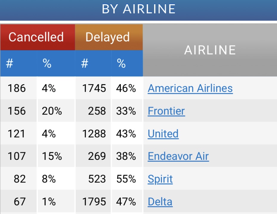 The aftermath of the Microsoft outage is still lingering. 
Pictured: insights from FlightAware.com